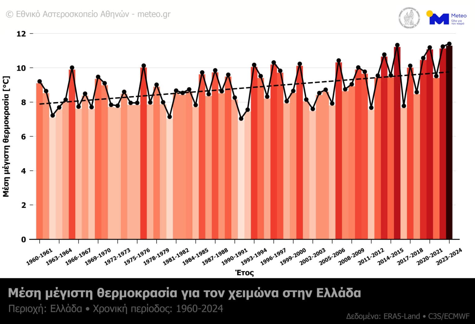 Ο φετινός χειμώνας 2023-2024 ήταν ο θερμότερος των τελευταίων 160 ετών