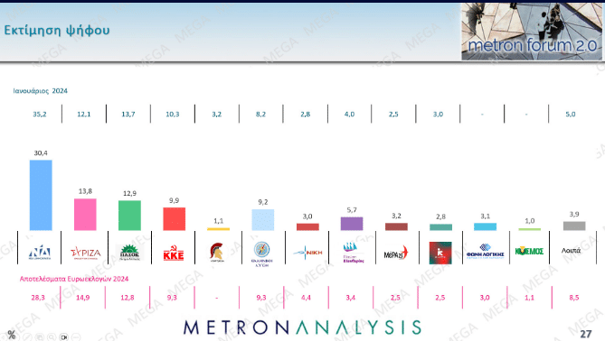 Capture3 Δημοσκόπηση Metron Analysis: Μπροστά η ΝΔ με 16,6 μονάδες διαφορά από τον ΣΥΡΙΖΑ - Η ακρίβεια το μεγάλο πρόβλημα.