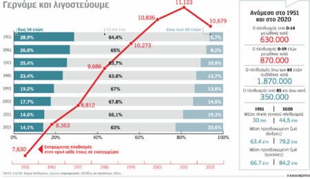 Dimografiko Όλο και λιγότερες οι γεννήσεις στην Ελλάδα από τους θανάτους.