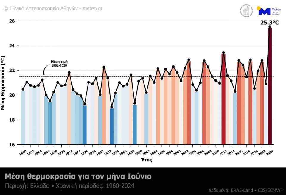 juns tmean 1960 2024 meteogr noa Ιούνιος 2024 : ο θερμότερος μήνας στην Ελλάδα από το 1960, σύμφωνα με την ΕΜΥ.