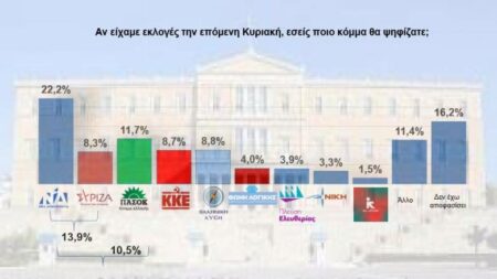 DIMOSKOPISI 1 Πέμπτο κόμμα ο ΣΥΡΙΖΑ σύμφωνα με την δημοσκόπηση της Interview - Μεγάλη πτώση και για τη ΝΔ.