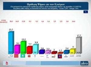 alco Δημοσκόπηση ALCO: Προβάδισμα ΝΔ, «έκπληξη» στην τρίτη θέση - Τι λένε για την ηγεσία σε ΣΥΡΙΖΑ, ΠΑΣΟΚ