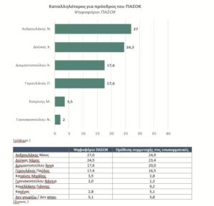 pasok Στήθος με στήθος η μάχη για την προεδρία του ΠΑΣΟΚ μεταξύ Ανδρουλάκη-Δούκα