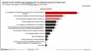 kapa ΚΑΠΑ Research: «Αποδοκιμασία στο πολιτικό σκηνικό» έδειξαν οι εκλογές το 2023