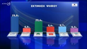 opinion Δημοσκόπηση Opinion Poll: Η ΝΔ σε ποσοστά ευρωεκλογών, το ΠΑΣΟΚ στο 20,4% και το προβάδισμα Φάμελλου