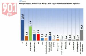 parapoli 23 Δημοσκόπηση GPO: Πέμπτο κόμμα ο ΣΥΡΙΖΑ – Το 39% των πολιτών δυσκολεύεται να καλύψει τις ανάγκες του