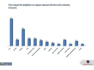 dimoskopisi1624 Δημοσκόπηση Opinion Poll: Εννιακομματική Βουλή, με πρώτη ΝΔ και πολλούς... τρίτους