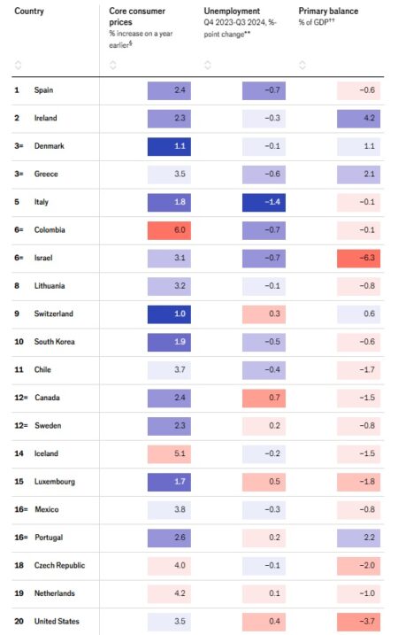 economist Στην τρίτη θέση παγκοσμίως η ελληνική οικονομία σε ανθεκτικότητα και ανάπτυξη, σύμφωνα με τον Economist - Πρώτη η Ισπανία