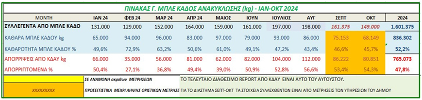 image 4 Δήμος Σαρωνικού: Παρατηρητήριο Διαχείρισης Απορριμμάτων