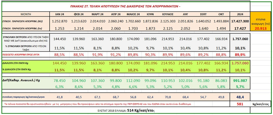 image 6 Δήμος Σαρωνικού: Παρατηρητήριο Διαχείρισης Απορριμμάτων