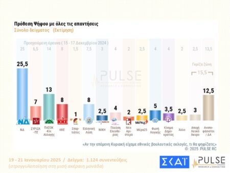 slide16 Δημοσκόπηση Pulse: Μπροστά με 12,5 μονάδες η ΝΔ - Οι πρώτες αντιδράσεις για τη νέα εποχή Τραμπ