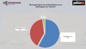 interview dimoskopisi 25 2 7 Δημοσκόπηση Interview: Tι λένε για Τέμπη και ανασχηματισμό οι πολίτες-Πτώσης της ΝΔ