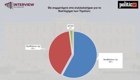 interview dimoskopisi 25 2 7 Δημοσκόπηση Interview: Tι λένε για Τέμπη και ανασχηματισμό οι πολίτες-Πτώσης της ΝΔ