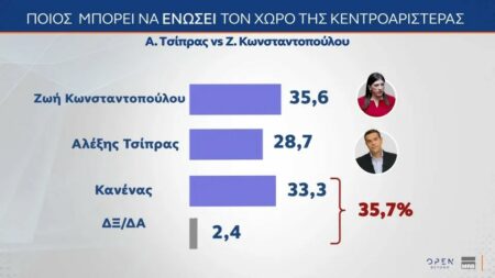 1744450589078401048479579368192 Δημοσκόπηση MRB: Το πρόσωπο που μπορεί να ενώσει την Κεντροαριστερά
