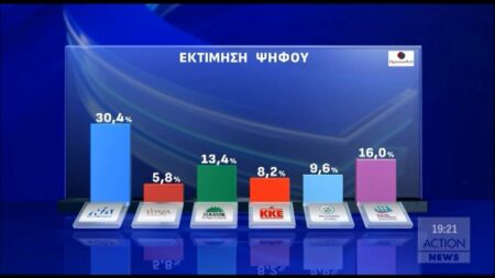 17479349218982942899053243596426 Δημοσκόπηση Opinion Poll: Επτακομματική Βουλή, στο 30,4% η ΝΔ, δεύτερο κόμμα η Πλεύση Ελευθερίας