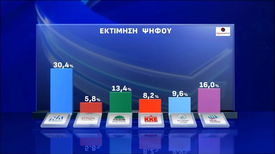 Δημοσκόπηση Opinion Poll: Επτακομματική Βουλή, στο 30,4% η ΝΔ, δεύτερο κόμμα η Πλεύση Ελευθερίας 1 1747935018338983581721337276968 Δημοσκόπηση Opinion Poll: Επτακομματική Βουλή, στο 30,4% η ΝΔ, δεύτερο κόμμα η Πλεύση Ελευθερίας