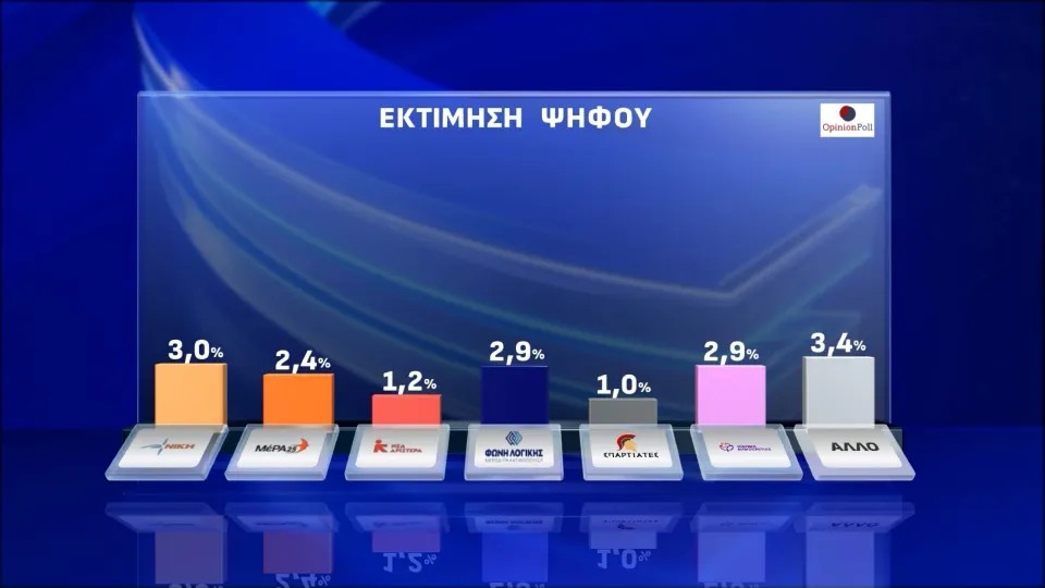 Δημοσκόπηση Opinion Poll: Επτακομματική Βουλή, στο 30,4% η ΝΔ, δεύτερο κόμμα η Πλεύση Ελευθερίας 2 17479350426428518427079246639216 Δημοσκόπηση Opinion Poll: Επτακομματική Βουλή, στο 30,4% η ΝΔ, δεύτερο κόμμα η Πλεύση Ελευθερίας