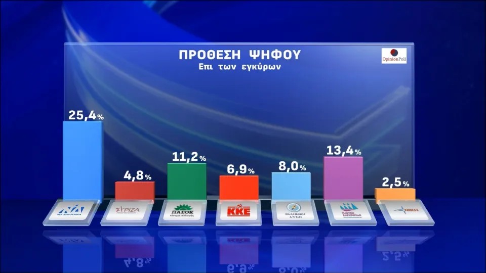 Δημοσκόπηση Opinion Poll: Επτακομματική Βουλή, στο 30,4% η ΝΔ, δεύτερο κόμμα η Πλεύση Ελευθερίας 3 174793505893698664133209754751 Δημοσκόπηση Opinion Poll: Επτακομματική Βουλή, στο 30,4% η ΝΔ, δεύτερο κόμμα η Πλεύση Ελευθερίας