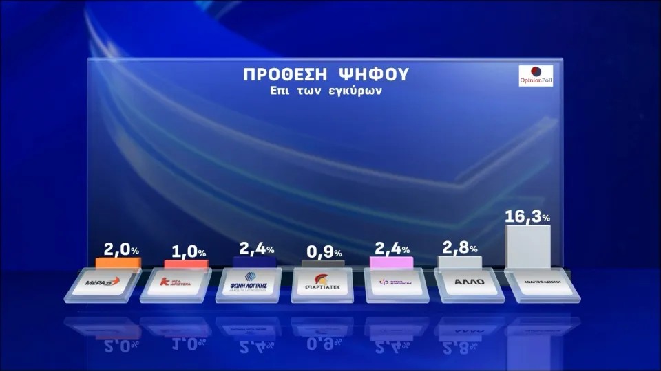 Δημοσκόπηση Opinion Poll: Επτακομματική Βουλή, στο 30,4% η ΝΔ, δεύτερο κόμμα η Πλεύση Ελευθερίας 4 17479350884987406110058264364563 Δημοσκόπηση Opinion Poll: Επτακομματική Βουλή, στο 30,4% η ΝΔ, δεύτερο κόμμα η Πλεύση Ελευθερίας