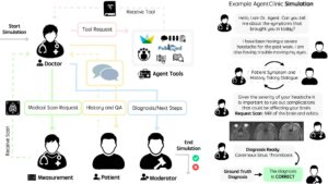 AgentClinic θέτει την ιατρική AI σε δοκιμασία με ρεαλιστικά σενάρια